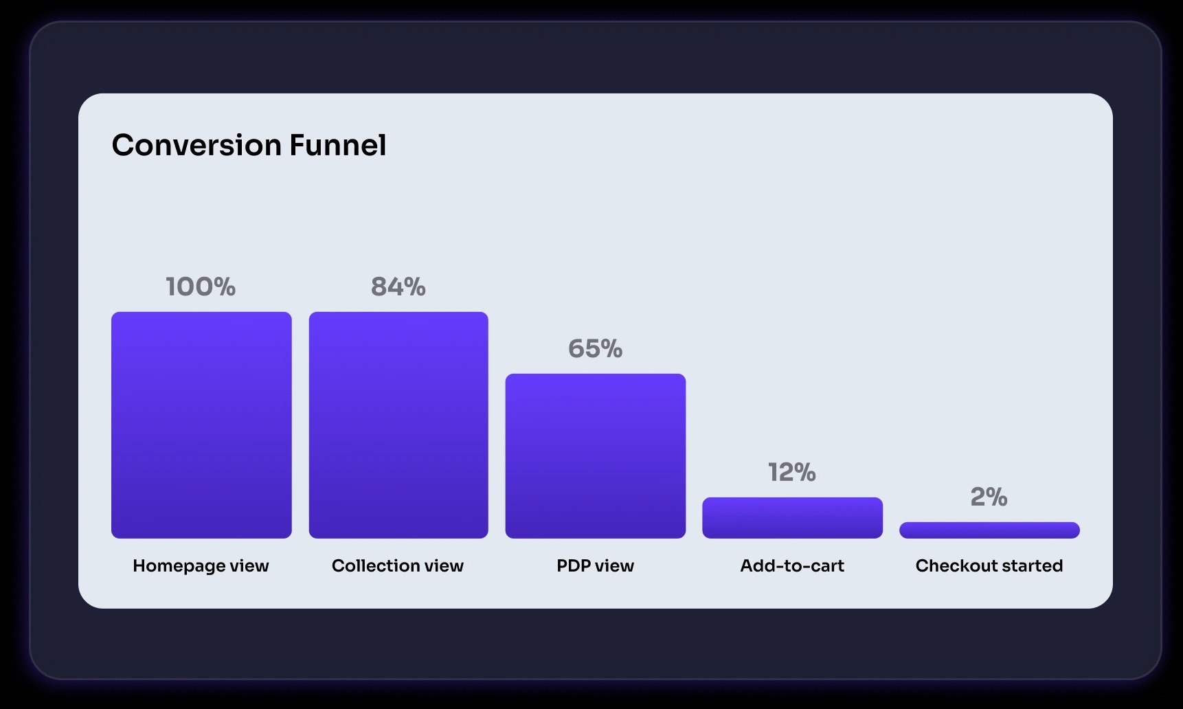 Conversion funnel chart from homepage views to checkout starts