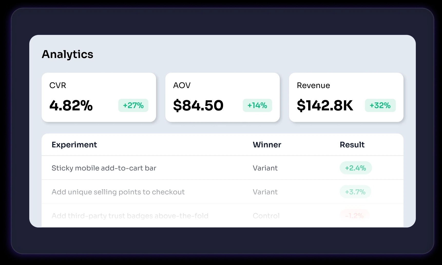 Analytics dashboard showing conversion rate, average order value, and revenue by experiment